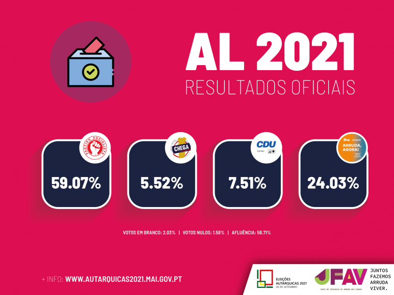 Eleições Autárquicas | Resultados